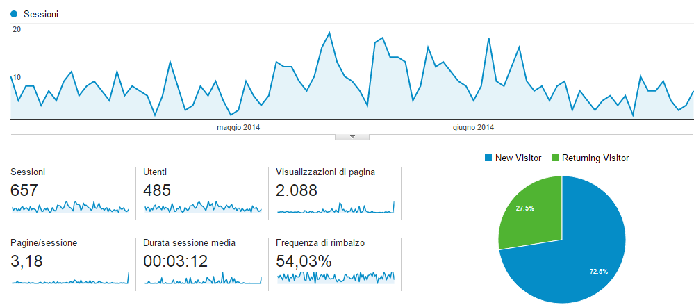 Ottenere più visite al sito internet